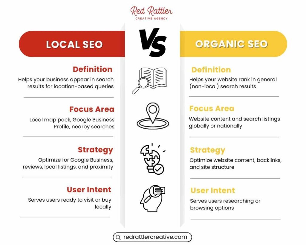 Infographic comparing Local SEO and Organic SEO across four area