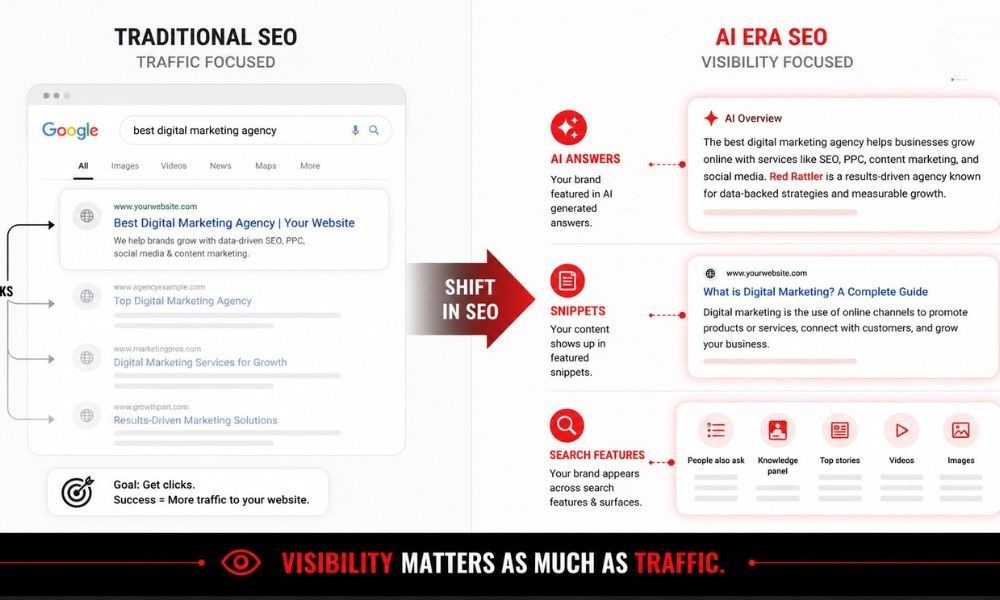 The Real Shift_ From Traffic to Visibility