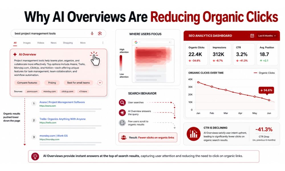 Why AI Overviews Are Reducing Organic Clicks