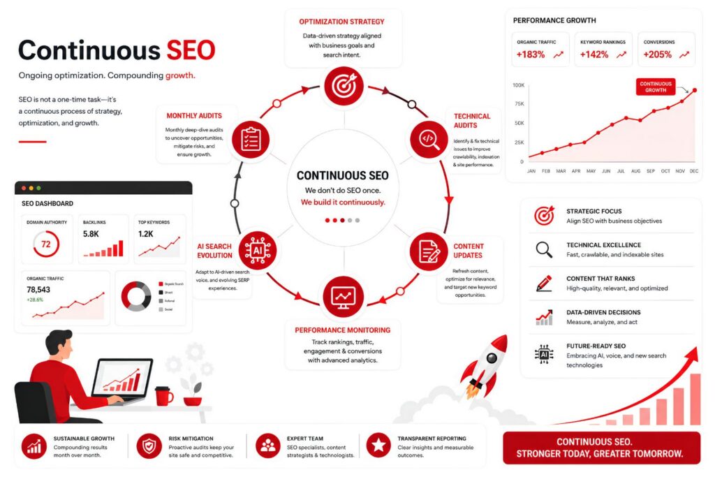 Treating SEO as a One-Time Task