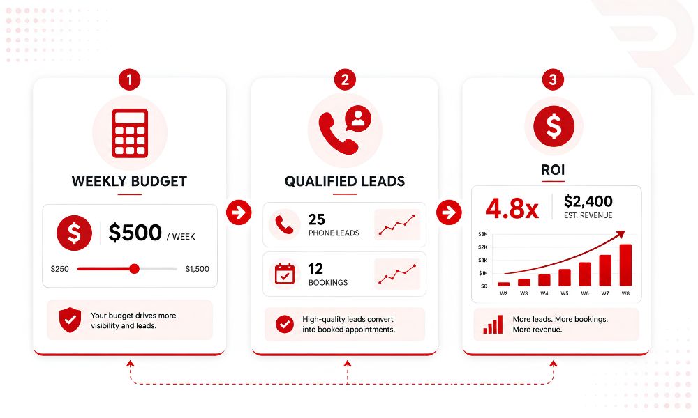 How Much Do Google Local Services Ads Cost